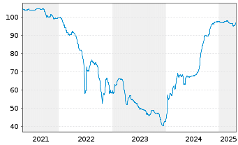 Chart Heimstaden Bostad AB EO-FLR Cap. Nts 2020(26/Und.) - 5 Years