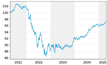 Chart Swedish Match AB EO-Medium-Term Nts 2020(26/27) - 5 Years