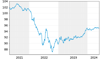 Chart General Motors Financial Co. EO-MTN. 2020(20/26) - 5 années