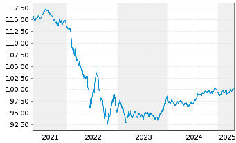 Chart AbbVie Inc. EO-Notes 2020(28) - 5 Years