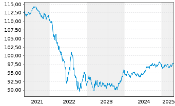 Chart AbbVie Inc. EO-Notes 2020(29) - 5 années