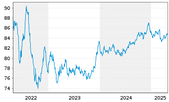 Chart Honeywell International Inc. EO-Notes 2020(20/32) - 5 Years