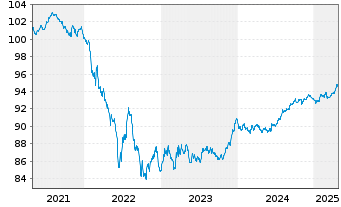 Chart RELX Finance B.V. EO-Notes 2020(20/28) - 5 années