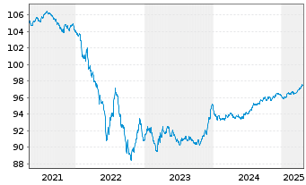 Chart Givaudan Finance Europe B.V. -T.Nts 2020(20/27) - 5 Years