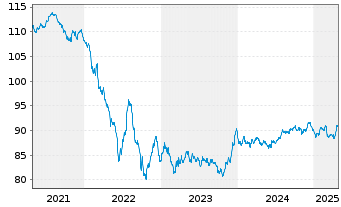 Chart Givaudan Finance Europe B.V. -T.Nts 2020(20/32) - 5 années