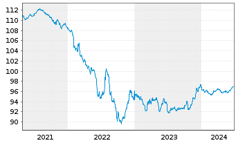Chart Signify N.V. EO-Notes 2020(20/27) - 5 Years