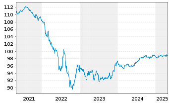 Chart Signify N.V. EO-Notes 2020(20/27) - 5 Years