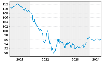Chart Signify N.V. EO-Notes 2020(20/27) - 5 Years