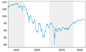 Chart ABN AMRO Bank N.V. EO-FLR Cap.Notes 2020(25/Und.) - 5 Years