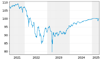 Chart ABN AMRO Bank N.V. EO-FLR Cap.Notes 2020(25/Und.) - 5 Years