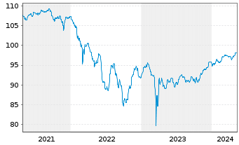 Chart ABN AMRO Bank N.V. EO-FLR Cap.Notes 2020(25/Und.) - 5 Jahre