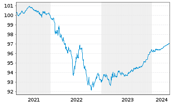 Chart Berkshire Hathaway Inc. EO-Notes 2020(20/25) - 5 années