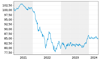 Chart Carlsberg Breweries A/S EO-Med.T.Nts 2020(29/30) - 5 Jahre