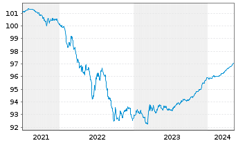Chart Luminor Bank AS EO-Mortg.Covered MTN 2020(25) - 5 années