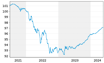 Chart Luminor Bank AS EO-Mortg.Covered MTN 2020(25) - 5 Years