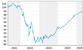 Chart Vattenfall AB EO-Medium-Term Notes 20(20/25) - 5 Years