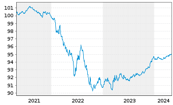 Chart Vattenfall AB EO-Medium-Term Notes 20(20/25) - 5 Jahre