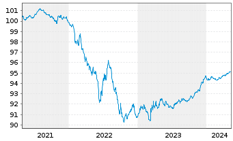 Chart Vattenfall AB EO-Medium-Term Notes 20(20/25) - 5 années