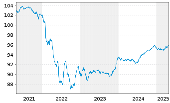 Chart Mexiko EO-Medium-Term Nts 2020(20/27) - 5 Years