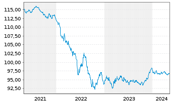 Chart BP Capital Markets PLC EO-Medium-Term Nts 2020(28) - 5 Jahre