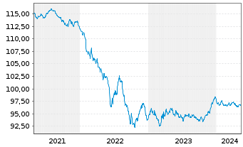 Chart BP Capital Markets PLC EO-Medium-Term Nts 2020(28) - 5 années