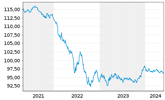 Chart BP Capital Markets PLC EO-Medium-Term Nts 2020(28) - 5 Years
