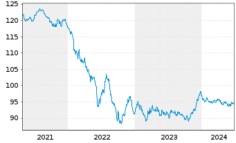 Chart BP Capital Markets PLC EO-Medium-Term Nts 2020(32) - 5 Years
