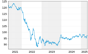 Chart BP Capital Markets PLC EO-Medium-Term Nts 2020(32) - 5 Years