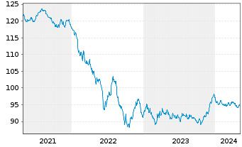 Chart BP Capital Markets PLC EO-Medium-Term Nts 2020(32) - 5 Jahre