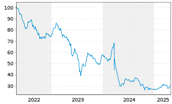 Chart Altice France Holding S.A. EO-Notes 2020(27) Reg.S - 5 Years