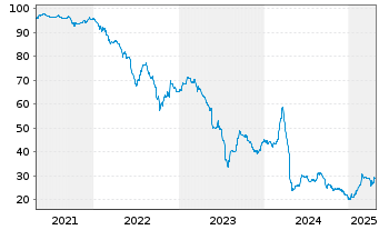 Chart Altice France Holding S.A. EO-Notes 2020(28) Reg.S - 5 Years