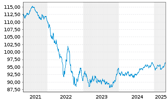 Chart Unilever Finance Int. EO-Med-Term2020(20/30) - 5 Years