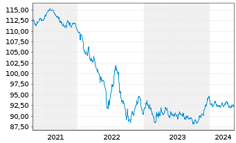 Chart Unilever Finance Int. EO-Med-Term2020(20/30) - 5 Jahre