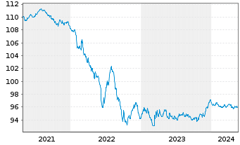 Chart Diageo Finance PLC EO-Medium-Term Nts 2020(26/27) - 5 Years