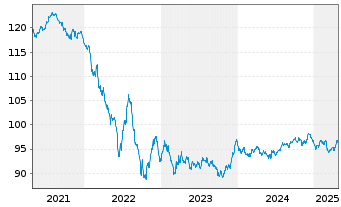 Chart Diageo Finance PLC EO-Medium-Term Nts 2020(31/32) - 5 Jahre