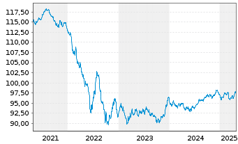 Chart Heineken N.V. EO-Medium-Term Nts 2020(20/30) - 5 Years