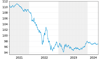 Chart Danaher Corp. EO-Notes 2020(20/26) - 5 Jahre