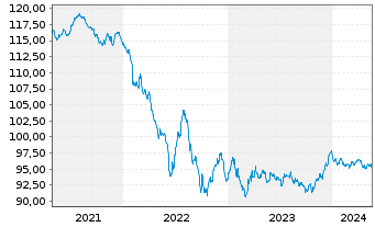 Chart Danaher Corp. EO-Notes 2020(20/30) - 5 Years