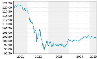 Chart Bank of America Corp. Med.-T.Nts 2020(20/29) - 5 Years