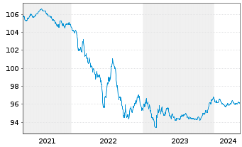 Chart Nestlé Finance Intl Ltd. EO-Med.T.Nts 2020(26/26) - 5 Jahre