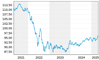 Chart Nestlé Finance Intl Ltd. EO-Med.T.Nts 2020(30/30) - 5 Years