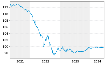 Chart Lloyds Banking Group PLC Med.-T.Nts 2020(25/26) - 5 années