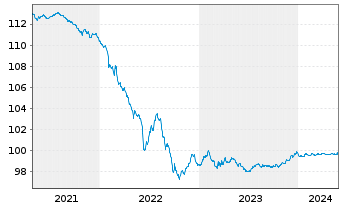 Chart Lloyds Banking Group PLC Med.-T.Nts 2020(25/26) - 5 Years