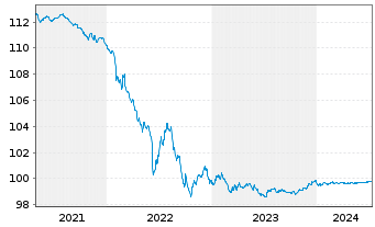 Chart Goldman Sachs Group Inc., The EO-MTN. 2020(25) - 5 années