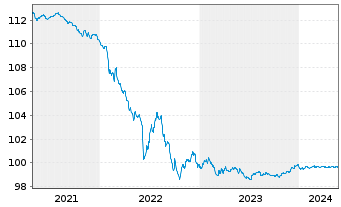 Chart Goldman Sachs Group Inc., The EO-MTN. 2020(25) - 5 Years
