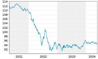 Chart Bertelsmann SE & Co. KGaA v.2020(28/2028) - 5 Years