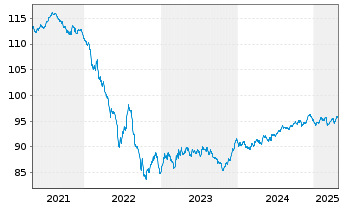 Chart Koninklijke Philips N.V. EO-Notes 2020(20/30) - 5 Years