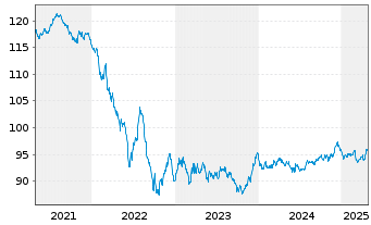 Chart John Deere Cash Mgmt S.a.r.L. EO-MTN. 2020(32) - 5 Jahre