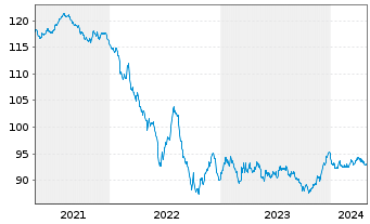 Chart John Deere Cash Mgmt S.a.r.L. EO-MTN. 2020(32) - 5 années