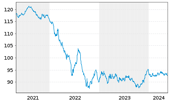 Chart John Deere Cash Mgmt S.a.r.L. EO-MTN. 2020(32) - 5 Years